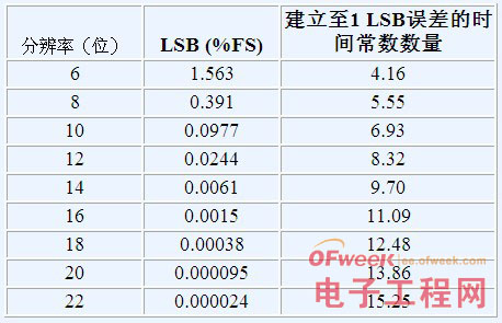 SAR模数转换器的前端器件设计探究