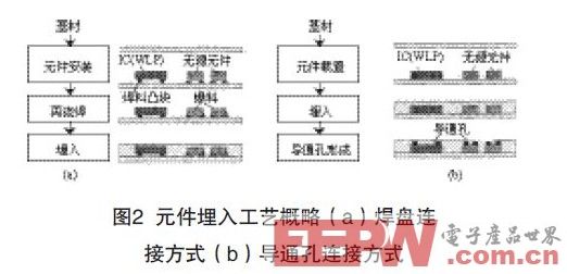 浅谈埋嵌元件PCB的技术（一）