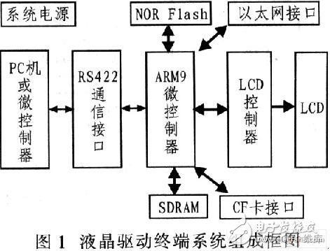 液晶驱动终端