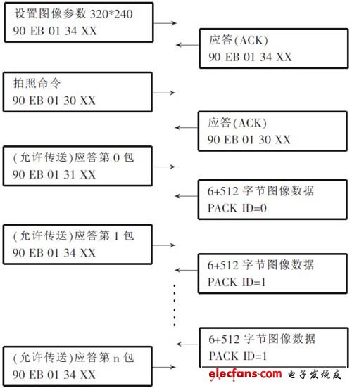 图4 串口摄像头采集流程