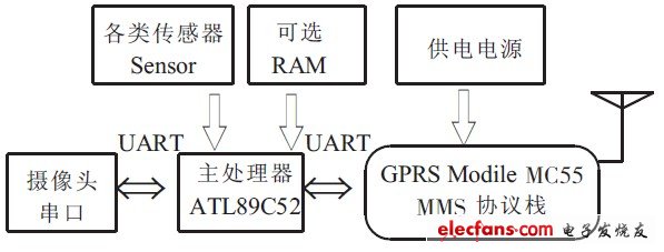 图1 系统硬件结构框图