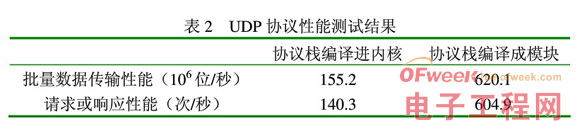 嵌入式设计：Linux通信中构件技术应用研究