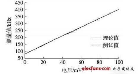 V /F转换测量对比值