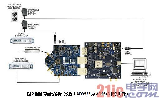 图2.测量信噪比的测试设置（AD9523为AD9643提供时钟）