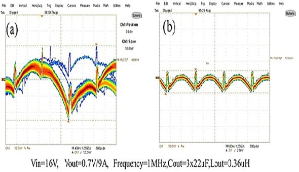 图 1: 1MHz、16Vin、0.7Vout应用条件下，输出纹波性能（a）标准转换器(b)IR第三代SupIRBuck