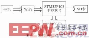 基于STM32F103的低成本无线WiFi音乐播放系统设计