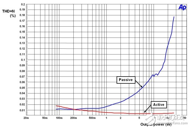 图6：无源和有源低音THD+N和功率，4Ω负载