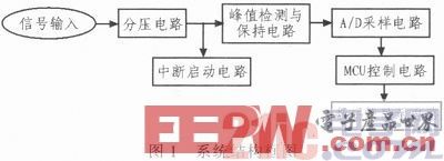 一款基于AD7896的瞬时峰值电压测量仪设计