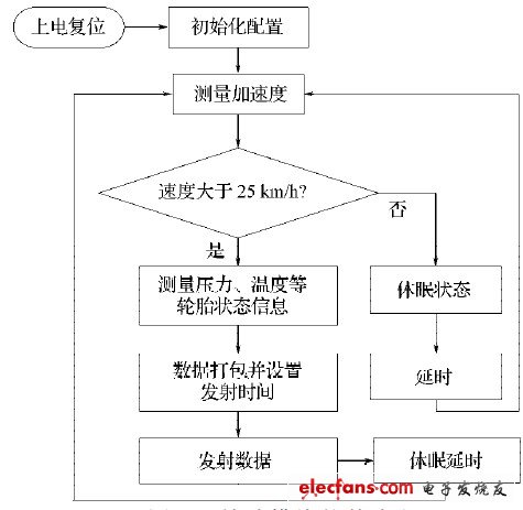 图4 轮胎模块软件流程