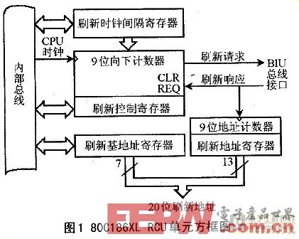 基于CPLD的DRAM控制器设计方法