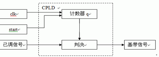 2CPSK调解模块的VHDL模型方框图