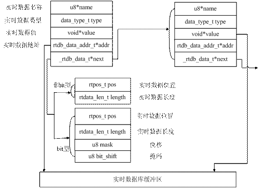 实时数据库链表结构