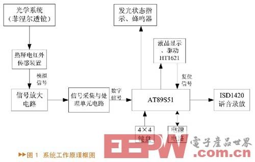 基于AT89S51和ISD1420的家庭语音报警系统设计