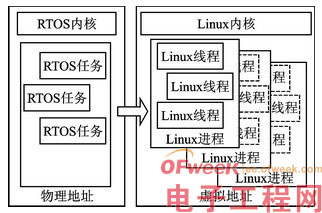 RTOS到嵌入式操作系统Linux的移植分析