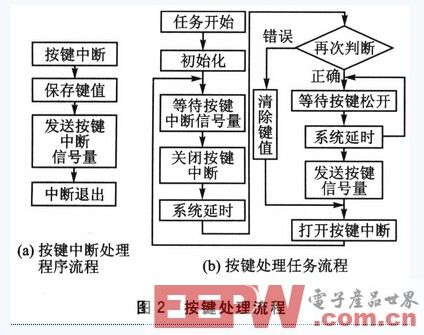 一种基于μC／OS-II的显示控制系统设计