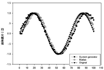 图5 System Generator和MATLAB恢复的数据与原始信号的比较