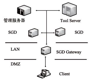 图1 EDA工具集成和SGD软件部署总体框架