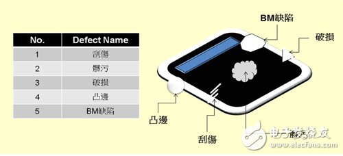 图7OGS产品经沉浸式湿式设备化学二次强化后常见的缺陷与问题