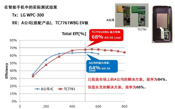 图五 智能手机接收端最大效率数据对比图