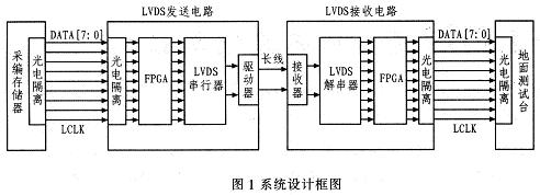 系统设计的框图