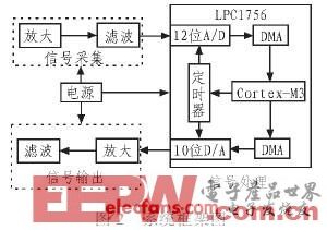 一种基于ARM的低功耗语音去噪系统设计方案