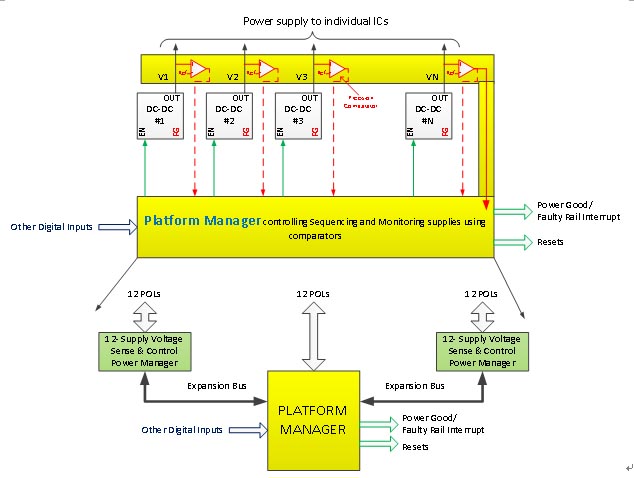 使用Platform Manager的分布式电压检测和集中控制