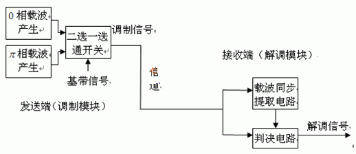 BCPSK系统框图