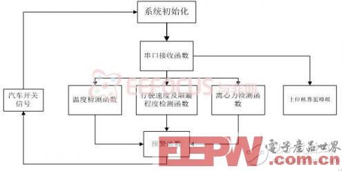 基于INEMO设计的汽车安全检测仪设计