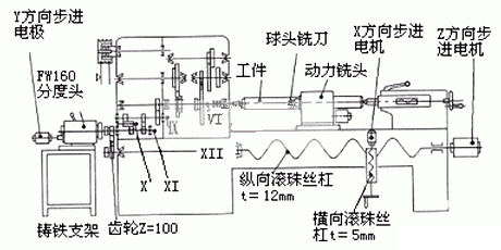 C616A车床结构示意图