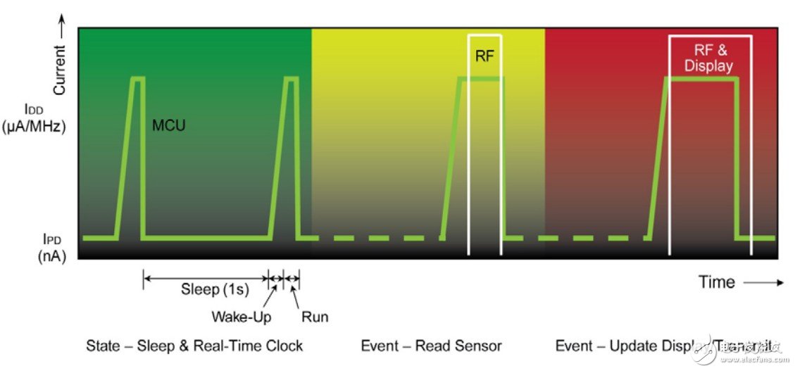 图1 MCU电流消耗—时间曲线