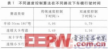 一种基于线性CCD的直立小车循迹行驶设计