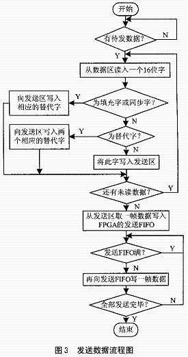 流程