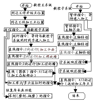 主子数控系统联动加工流程图