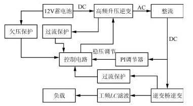 图1 方波逆变器的结构框图