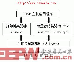 一种基于ARM和μC/OS-Ⅱ的USB主机设计方案