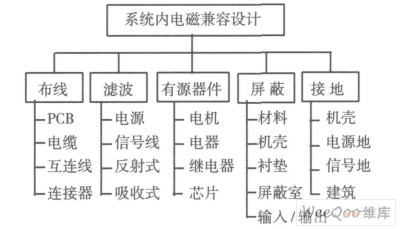 系统内EMC设计