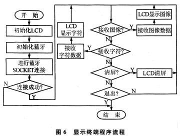 程序流程