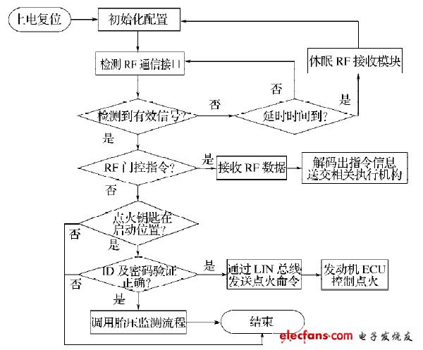 图6 基站模块软件流程