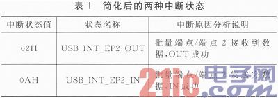 一种USB接口的虚拟数据采集仪快速设计模板