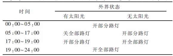 表1 协调器根据时间与外界状态发出控制命令