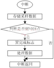 中断程序流程图