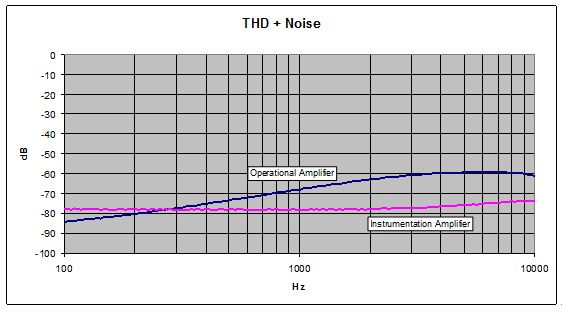 图3. 仪表放大器加法器和运放加法器的THD+N 