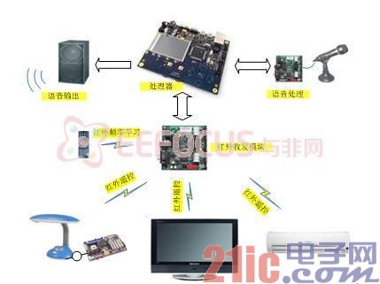 图1 系统架构