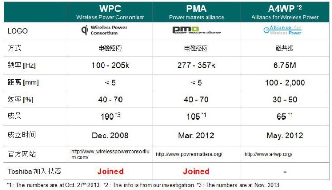 图一 无线充电：三种标准图释