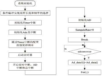 系统程序流程图