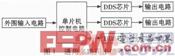 基于FPGA的多路相干DDS信号源设计