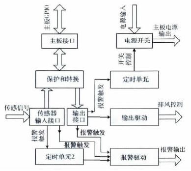 图2 接口控制器逻辑框架