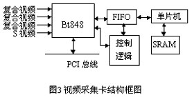 视频采集卡的结构