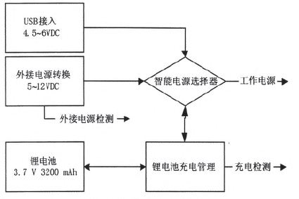 图1 电源管理电路框图