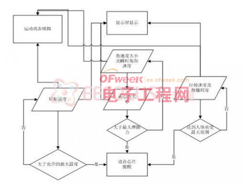 iNEMO的车载式汽车安全检测仪方案设计 